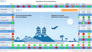 Verhuurhypotheken vergelijker